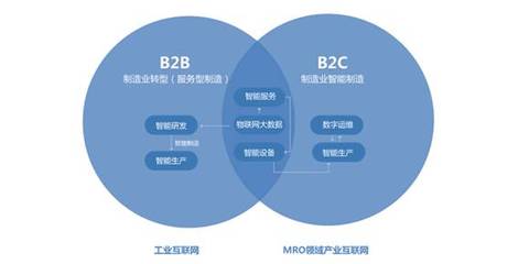 工業互聯網構建B2B產業藍圖，這8種路徑各有利弊